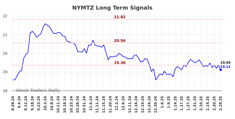 NYMTZ Long Term Analysis for March 1 2025 NYMTZ Long Term Analysis for March 1 2025