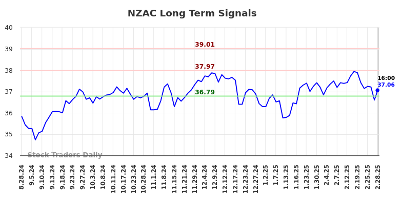 NZAC Long Term Analysis for March 1 2025