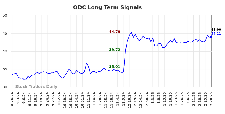 ODC Long Term Analysis for March 1 2025