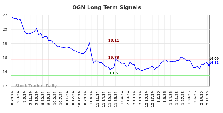 OGN Long Term Analysis for March 1 2025 OGN Long Term Analysis for March 1 2025