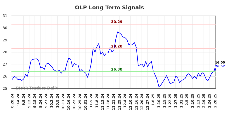 OLP Long Term Analysis for March 1 2025 OLP Long Term Analysis for March 1 2025