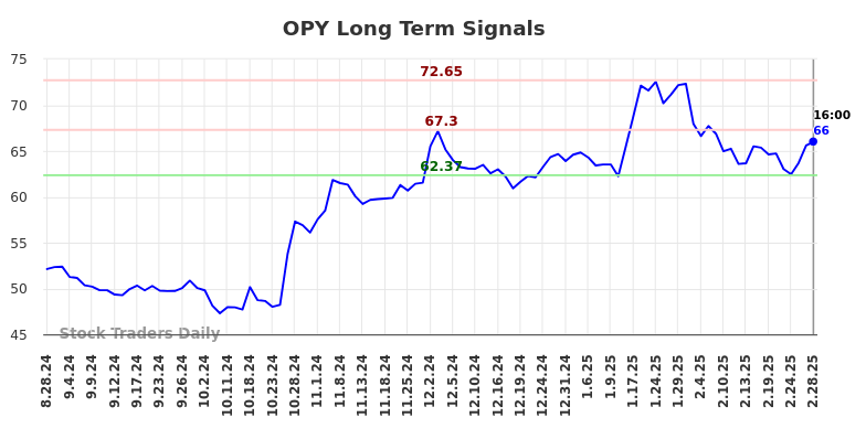 OPY Long Term Analysis for March 1 2025 OPY Long Term Analysis for March 1 2025