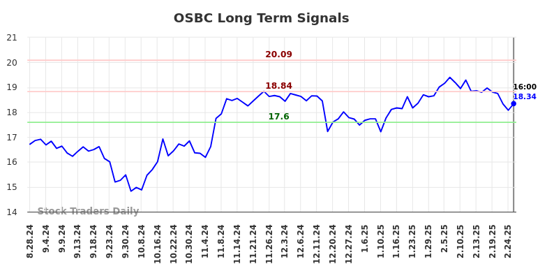 OSBC Long Term Analysis for March 1 2025