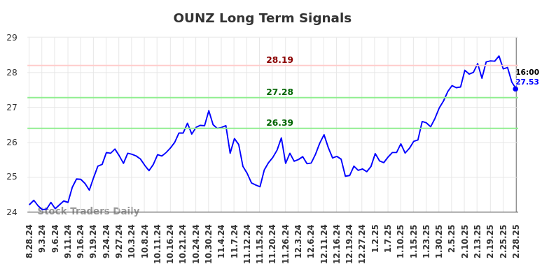 OUNZ Long Term Analysis for March 1 2025