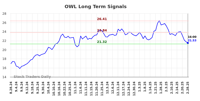 OWL Long Term Analysis for March 1 2025