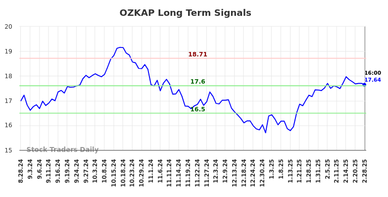 OZKAP Long Term Analysis for March 1 2025 OZKAP Long Term Analysis for March 1 2025