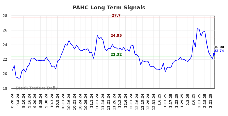 PAHC Long Term Analysis for March 1 2025