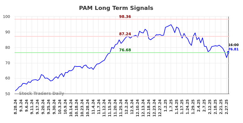 PAM Long Term Analysis for March 1 2025