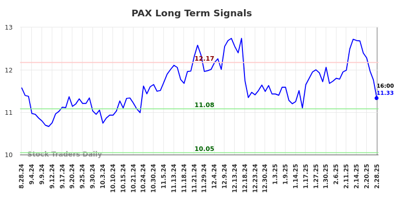 PAX Long Term Analysis for March 1 2025
