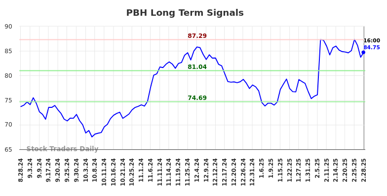 PBH Long Term Analysis for March 1 2025