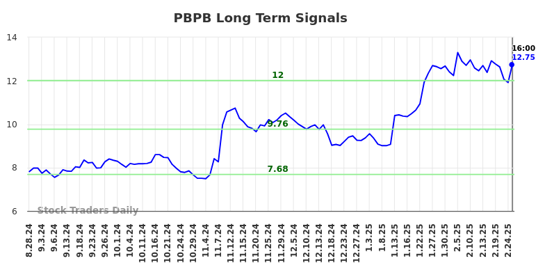 PBPB Long Term Analysis for March 1 2025 PBPB Long Term Analysis for March 1 2025