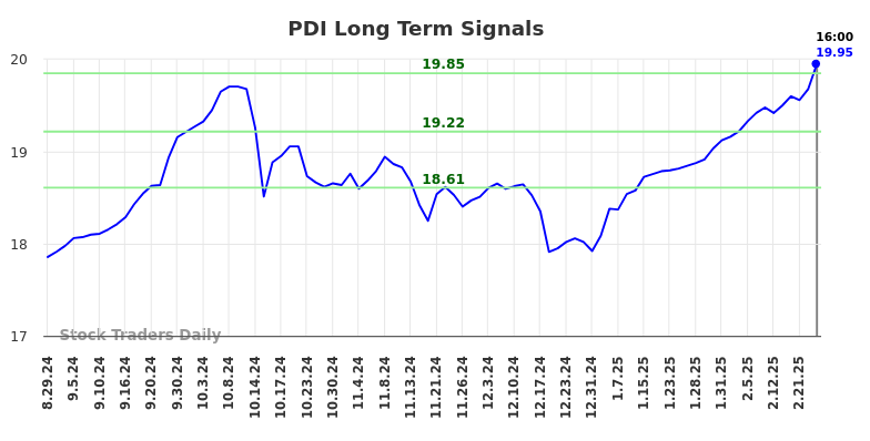 PDI Long Term Analysis for March 1 2025 PDI Long Term Analysis for March 1 2025