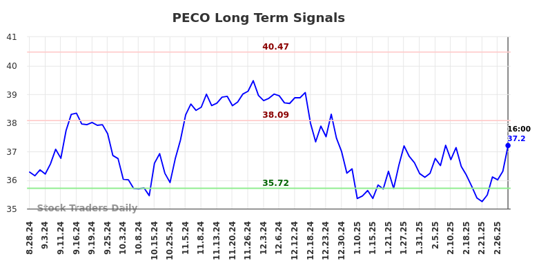 PECO Long Term Analysis for March 1 2025