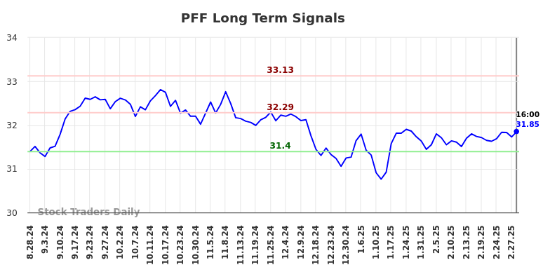 PFF Long Term Analysis for March 1 2025