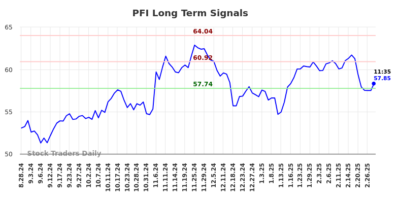 PFI Long Term Analysis for March 1 2025