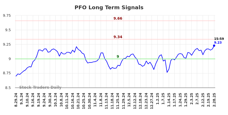 PFO Long Term Analysis for March 1 2025