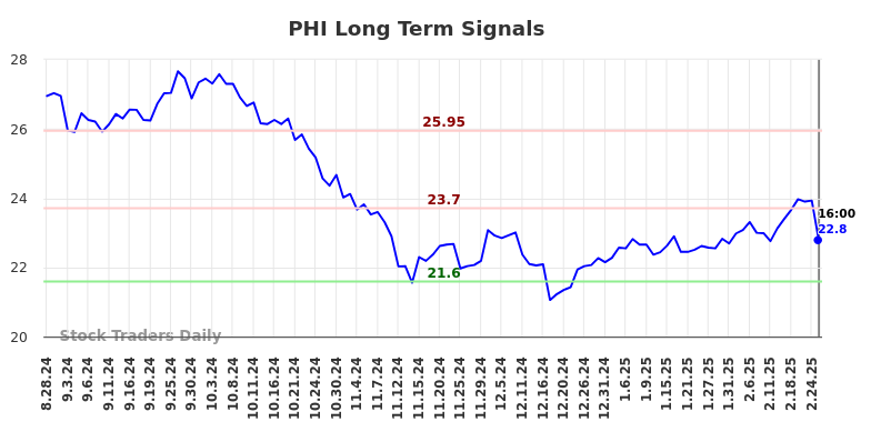 PHI Long Term Analysis for March 1 2025