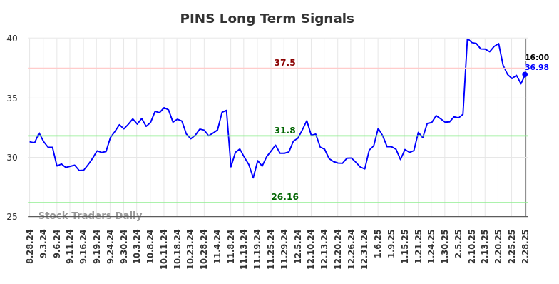 PINS Long Term Analysis for March 1 2025 PINS Long Term Analysis for March 1 2025