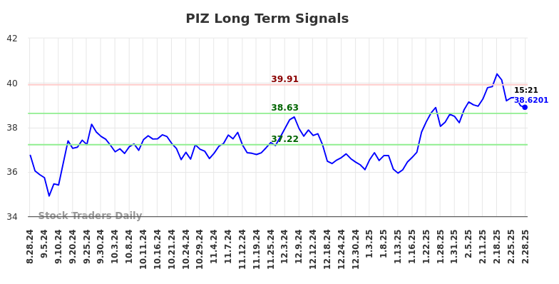 PIZ Long Term Analysis for March 1 2025 PIZ Long Term Analysis for March 1 2025