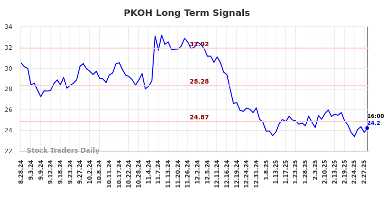 PKOH Long Term Analysis for March 1 2025 PKOH Long Term Analysis for March 1 2025