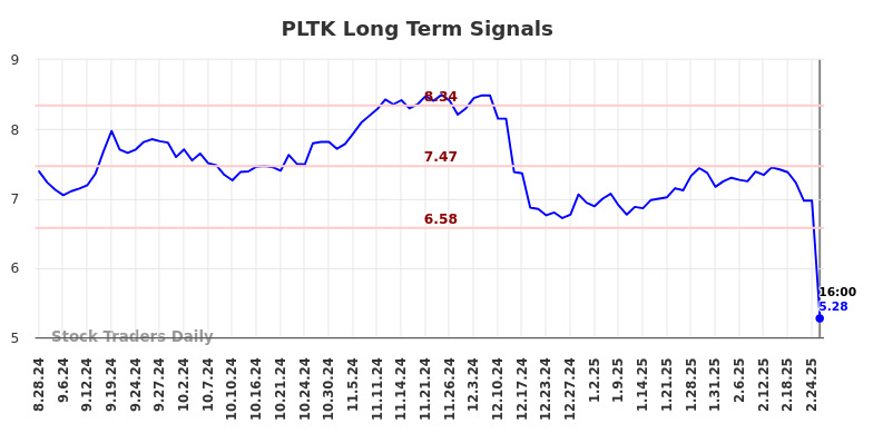 PLTK Long Term Analysis for March 1 2025