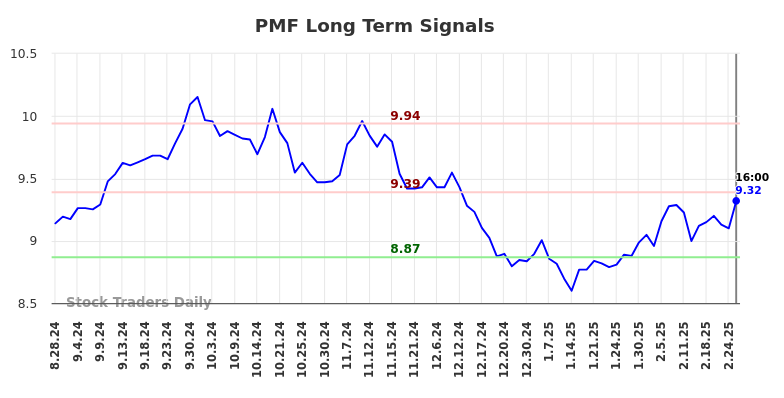 PMF Long Term Analysis for March 1 2025 PMF Long Term Analysis for March 1 2025