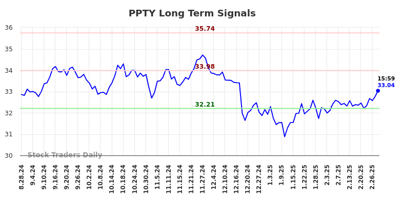 PPTY Long Term Analysis for March 1 2025