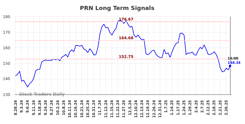 PRN Long Term Analysis for March 1 2025 PRN Long Term Analysis for March 1 2025