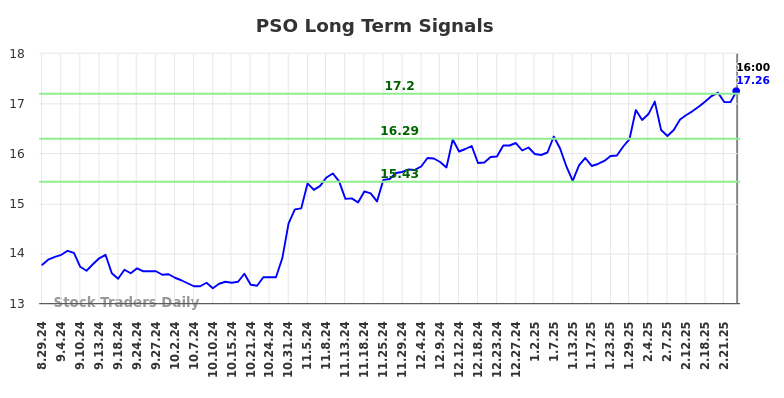 PSO Long Term Analysis for March 1 2025