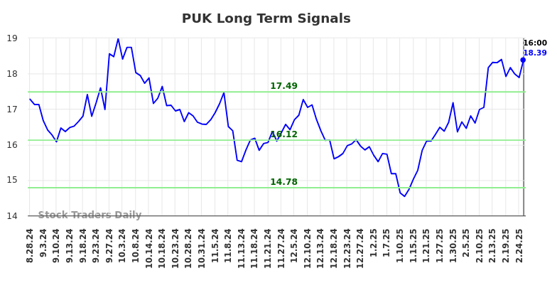 PUK Long Term Analysis for March 1 2025