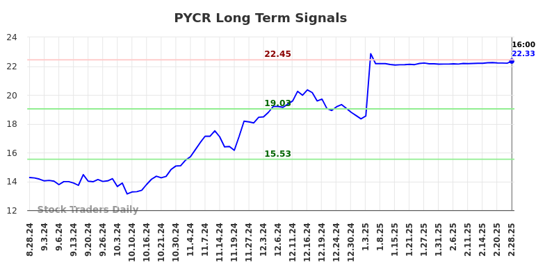 PYCR Long Term Analysis for March 1 2025