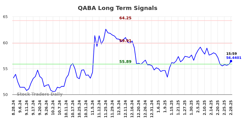 QABA Long Term Analysis for March 1 2025 QABA Long Term Analysis for March 1 2025