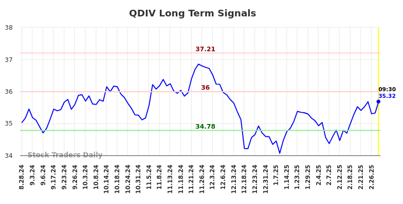 QDIV Long Term Analysis for March 1 2025 QDIV Long Term Analysis for March 1 2025