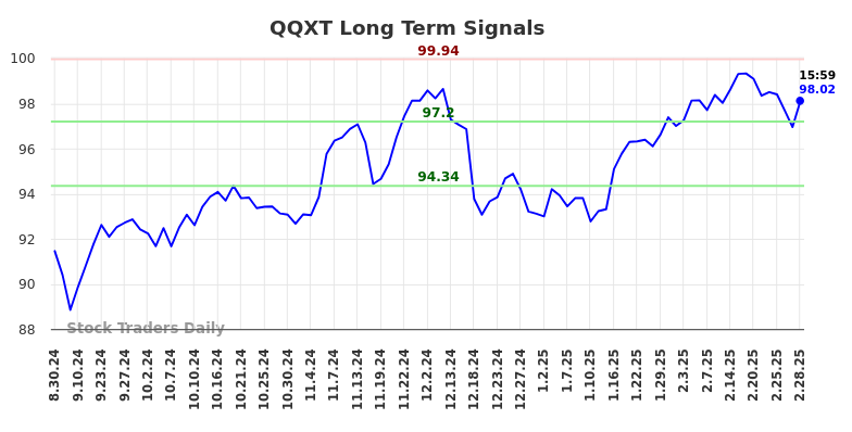 QQXT Long Term Analysis for March 1 2025 QQXT Long Term Analysis for March 1 2025