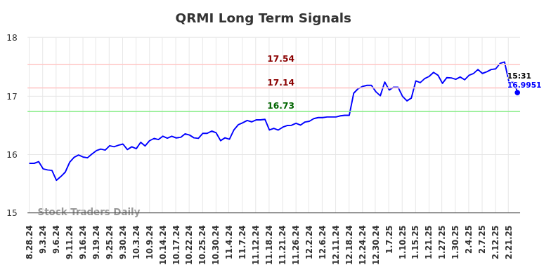 QRMI Long Term Analysis for March 1 2025