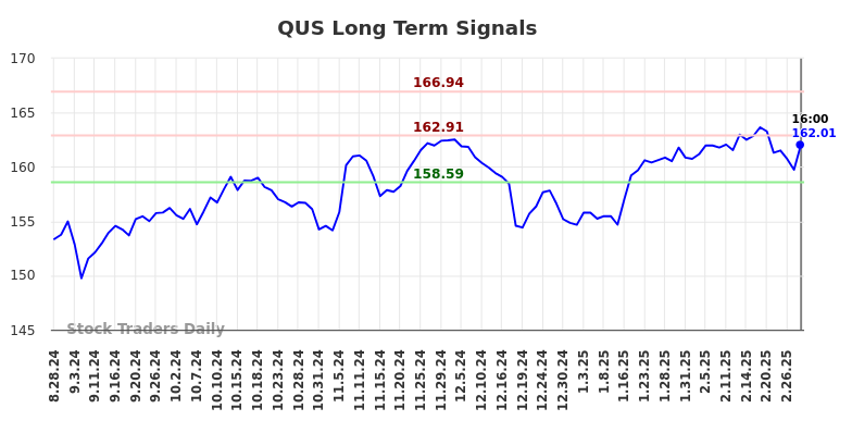 QUS Long Term Analysis for March 1 2025 QUS Long Term Analysis for March 1 2025