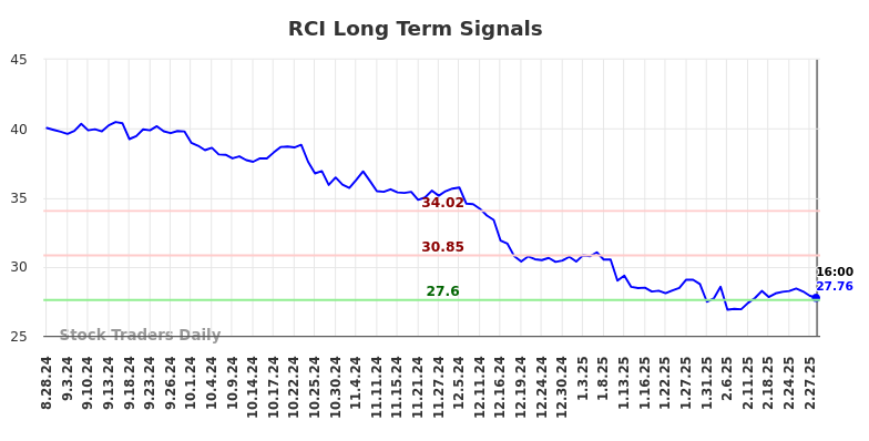 RCI Long Term Analysis for March 1 2025 RCI Long Term Analysis for March 1 2025