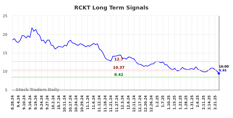 RCKT Long Term Analysis for March 1 2025 RCKT Long Term Analysis for March 1 2025