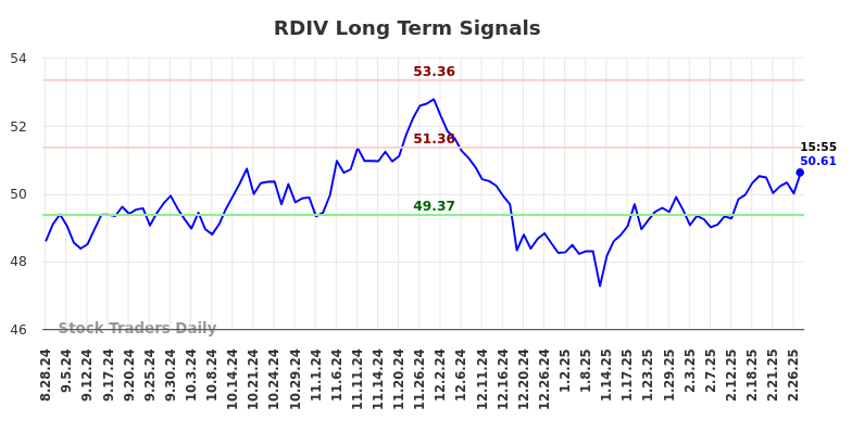RDIV Long Term Analysis for March 1 2025