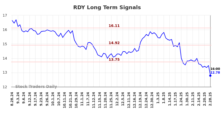 RDY Long Term Analysis for March 1 2025