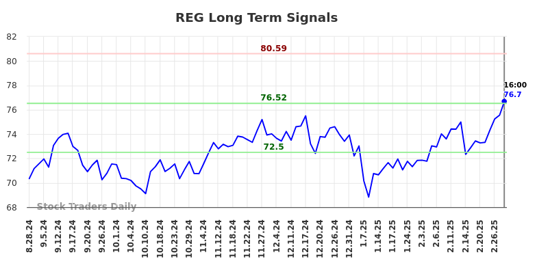 REG Long Term Analysis for March 1 2025