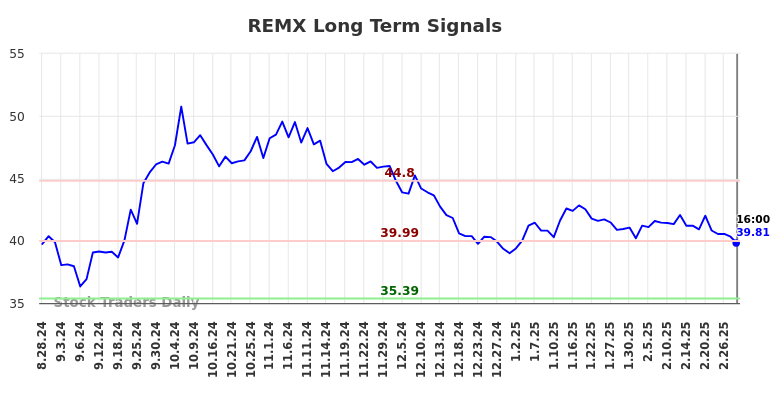 REMX Long Term Analysis for March 1 2025