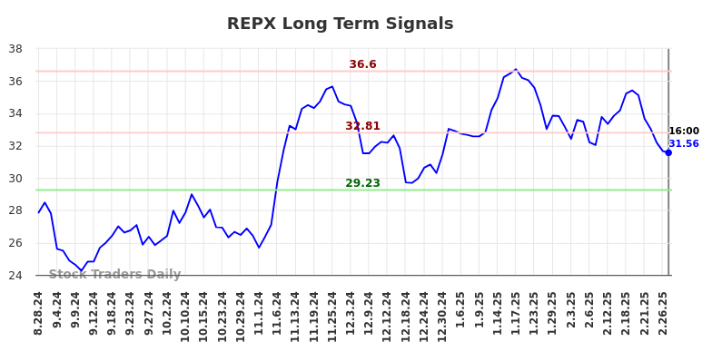 REPX Long Term Analysis for March 1 2025 REPX Long Term Analysis for March 1 2025