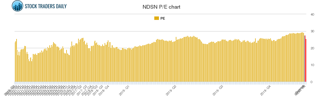 NDSN PE chart