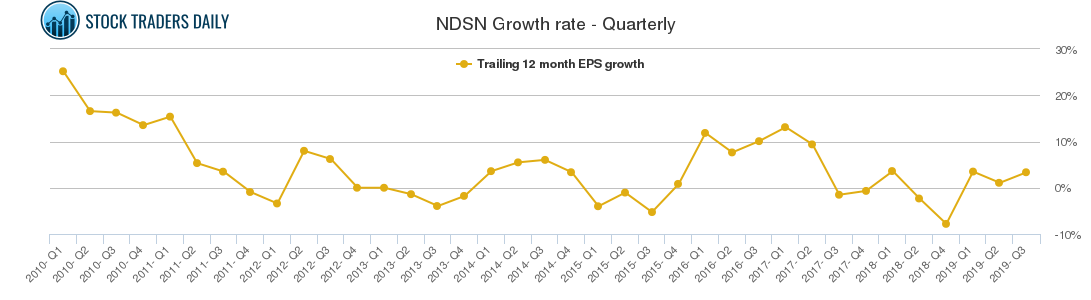 NDSN Growth rate - Quarterly