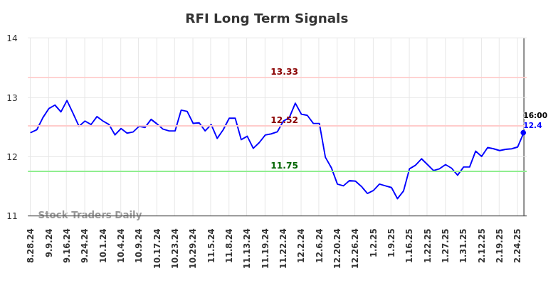RFI Long Term Analysis for March 1 2025 RFI Long Term Analysis for March 1 2025