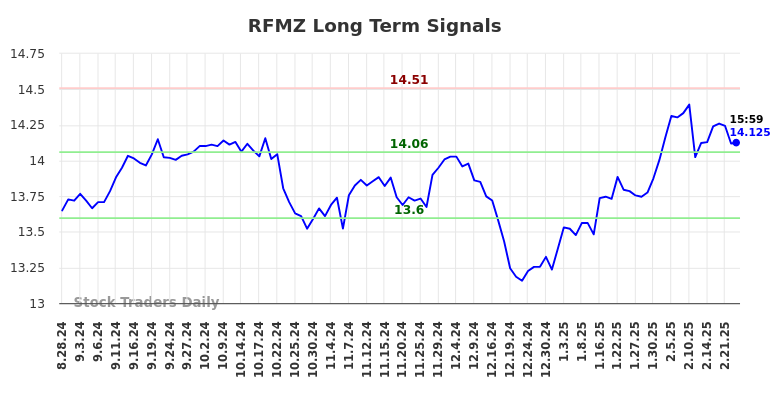 RFMZ Long Term Analysis for March 1 2025 RFMZ Long Term Analysis for March 1 2025