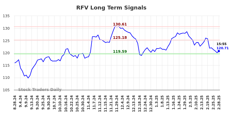 RFV Long Term Analysis for March 1 2025 RFV Long Term Analysis for March 1 2025