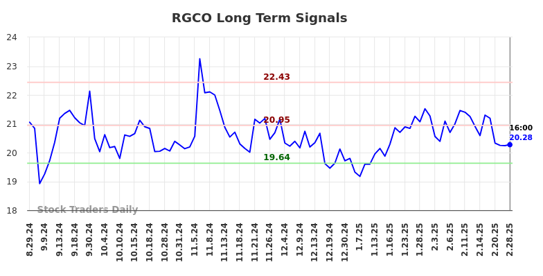 RGCO Long Term Analysis for March 1 2025 RGCO Long Term Analysis for March 1 2025