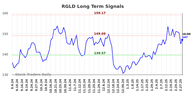 RGLD Long Term Analysis for March 1 2025 RGLD Long Term Analysis for March 1 2025